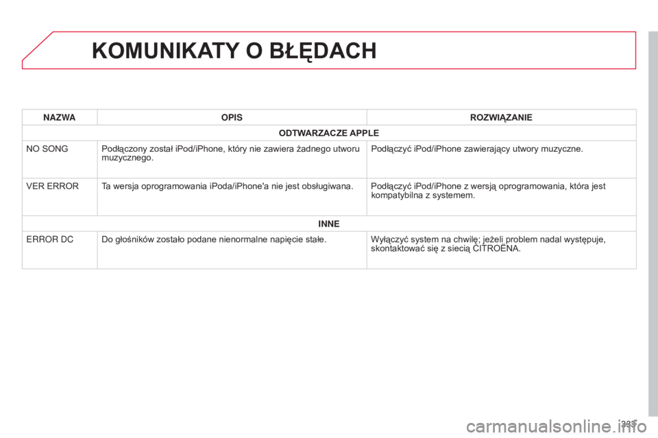 CITROEN C4 AIRCROSS 2016  Instrukcja obsługi (in Polish) 333
c4-aircross_pl_chap10d_Mitsu4_ed01-2014
KOMUNIKATY O   BŁĘDACH
NAZWA OPIS ROZWIĄZANIE
ODTWARZACZE APPLE
no

 
song
Podłączony został iPod/iPhone, który nie zawiera żadnego utworu 
muzyczne