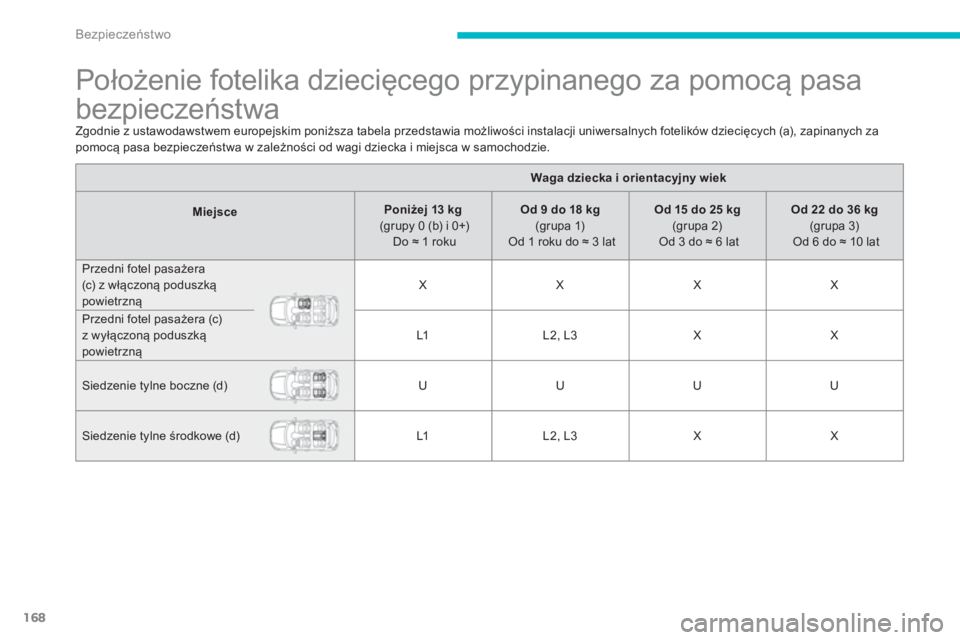CITROEN C4 AIRCROSS 2014  Instrukcja obsługi (in Polish) 168
Bezpieczeństwo
 
 
 
 
 
 
 
 
 
 
 
Położenie fotelika dziecięcego przypinanego za pomocą pasa 
bezpieczeństwa 
 
Zgodnie z ustawodawstwem europejskim poniższa tabela przedstawia możliwo