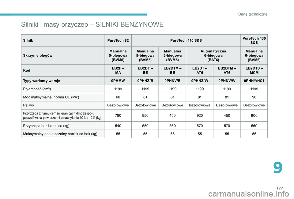 CITROEN C4 CACTUS 2019  Instrukcja obsługi (in Polish) 177
Silniki i masy przyczep – SILNIKI BENZYNOWE
SilnikPureTech 82PureTech 110 S&S PureTech 130 
S&S
Skrzynie biegów Manualna
5-biegowa (BVM5) Manualna
5-biegowa (BVM5) Manualna
5-biegowa (BVM5) Aut