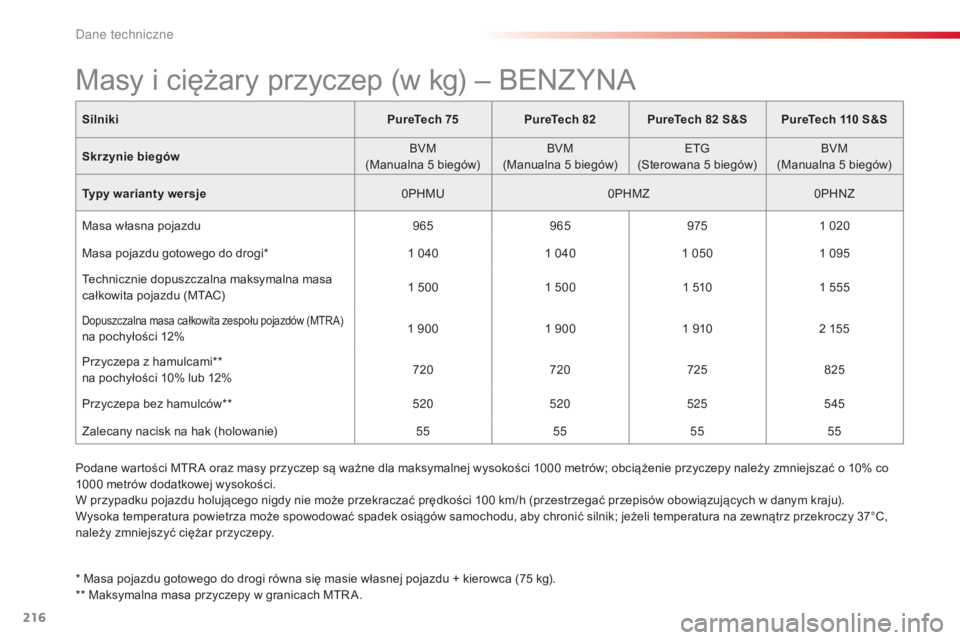 CITROEN C4 CACTUS 2016 Instrukcja obsługi (in Polish) 216
C4-cactus_pl_Chap09_caracteristiques-techniques_ed01-2015
SilnikiPureTech 75PureTech 82PureTech 82 S&S PureTech 110 S&S
Skrzynie biegów BVM
(Manualna 5 biegów) BVM
(Manualna 5 biegów) ETG
(Ster CITROEN C4 CACTUS 2016 Instrukcja obsługi (in Polish) 216
C4-cactus_pl_Chap09_caracteristiques-techniques_ed01-2015
SilnikiPureTech 75PureTech 82PureTech 82 S&S PureTech 110 S&S
Skrzynie biegów BVM
(Manualna 5 biegów) BVM
(Manualna 5 biegów) ETG
(Ster