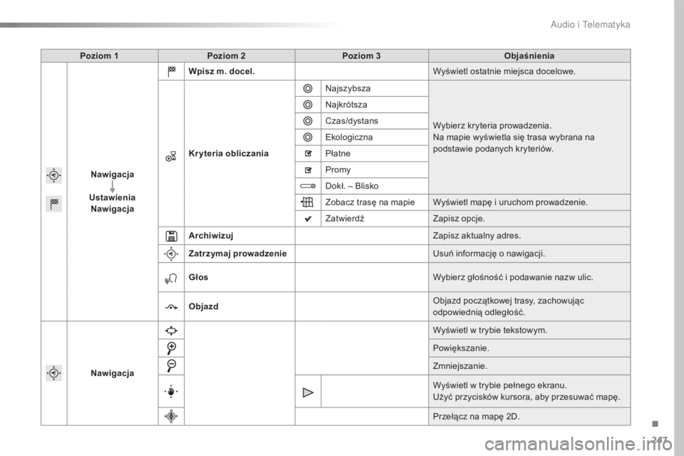 CITROEN C4 CACTUS 2016  Instrukcja obsługi (in Polish) 247
C4-cactus_pl_Chap10b_SMEGplus_ed01-2015
Poziom 1Poziom 2 Poziom 3 Objaśnienia
Nawigacja
Ustawienia Nawigacja Wpisz m. docel.
Wyświetl ostatnie miejsca docelowe.
Kryteria obliczania Najszybsza
Wy