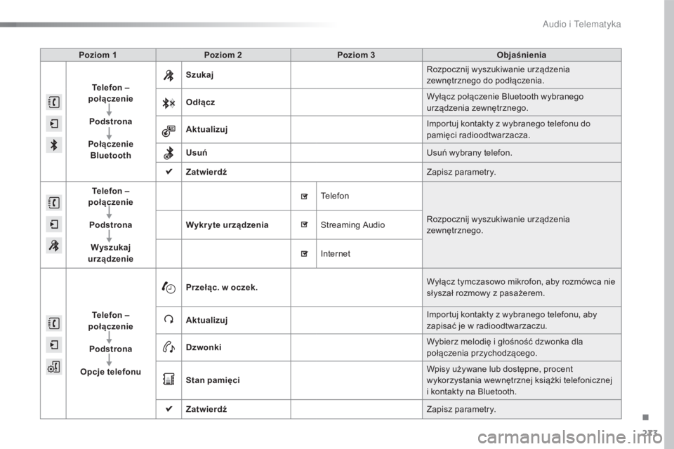 CITROEN C4 CACTUS 2016 Instrukcja obsługi (in Polish) 273
C4-cactus_pl_Chap10b_SMEGplus_ed01-2015
Poziom 1Poziom 2 Poziom 3 Objaśnienia
Telefon –
połączenie
Podstrona
Połączenie Bluetooth Szukaj
Rozpocznij wyszukiwanie urządzenia
zewnętrznego CITROEN C4 CACTUS 2016 Instrukcja obsługi (in Polish) 273
C4-cactus_pl_Chap10b_SMEGplus_ed01-2015
Poziom 1Poziom 2 Poziom 3 Objaśnienia
Telefon –
połączenie
Podstrona
Połączenie Bluetooth Szukaj
Rozpocznij wyszukiwanie urządzenia
zewnętrznego