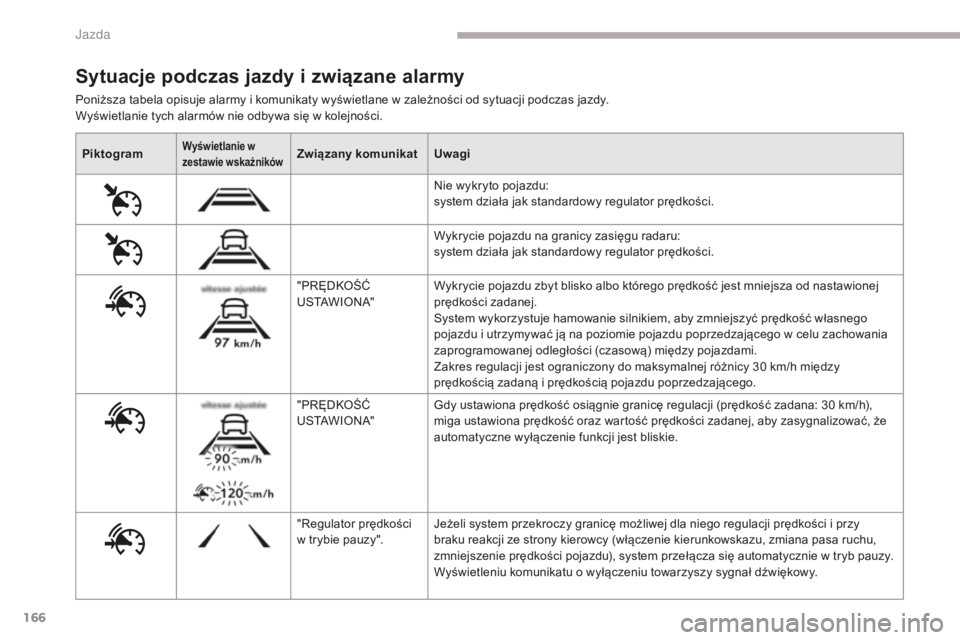 CITROEN C4 SPACETOURER 2018  Instrukcja obsługi (in Polish) 166
C4-Picasso-II_pl_Chap04_conduite_ed02-2016
PiktogramWyświetlanie w 
zestawie wskaźnikówZwiązany komunikatUwagi
Nie wykryto pojazdu: 
system działa jak standardowy regulator prędkości.
Wykry