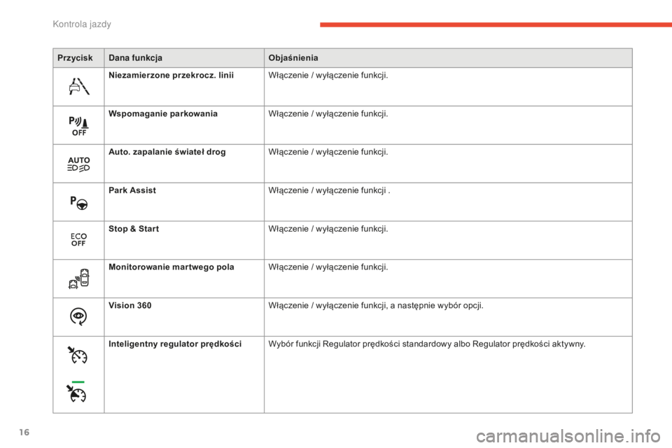 CITROEN C4 SPACETOURER 2015  Instrukcja obsługi (in Polish) 16
c4-Picasso-II_pl_chap01_controle-de-marche_ed01-2014
PrzyciskDana funkcja Objaśnienia
Niezamierzone przekrocz. linii Włączenie / wyłączenie funkcji.
Wspomaganie parkowania Włączenie / wyłą