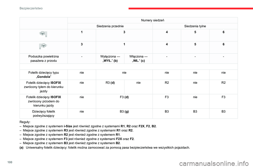 CITROEN C5 AIRCROSS 2022  Instrukcja obsługi (in Polish) 100
Bezpieczeństwo
Numery siedzeń
Siedzenia przednie Siedzenia tylne
 
 
13456
 
 
3 1456
Poduszka powietrzna  pasażera z przodu -
Wyłączona — 
„WYŁ.” (b) Włączona — 
„WŁ.” (c) -
