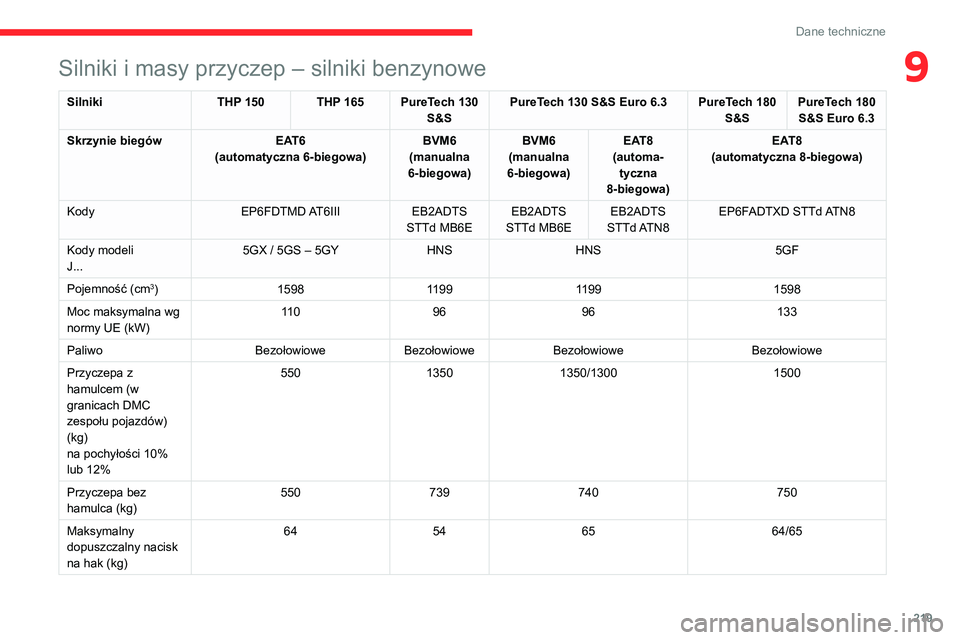 CITROEN C5 AIRCROSS 2022  Instrukcja obsługi (in Polish) 219
Dane techniczne
9Silniki i masy przyczep – silniki benzynowe
SilnikiTHP 150 THP 165 PureTech 130 
S&S PureTech 130 S&S Euro 6.3 PureTech 180 
S&SPureTech 180 
S&S Euro 6.3
Skrzynie biegów EAT6
