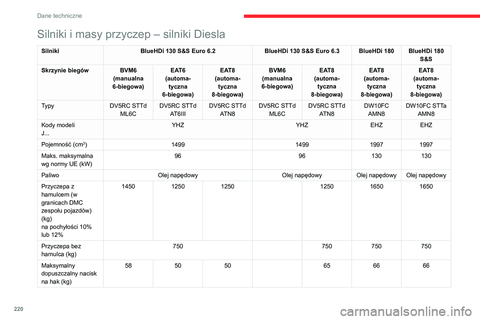 CITROEN C5 AIRCROSS 2022  Instrukcja obsługi (in Polish) 220
Dane techniczne
Silniki i masy przyczep – silniki Diesla
SilnikiBlueHDi 130 S&S Euro 6.2 BlueHDi 130 S&S Euro   6.3 BlueHDi 180 BlueHDi 180 
S&S
Skrzynie biegów BVM6
(manualna 
6-biegowa) EAT6
