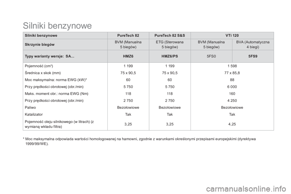 CITROEN DS3 2017  Instrukcja obsługi (in Polish) DS3_pl_Chap10_caracteristiques_ed02-2015
Silniki benzynowePureTech 82 PureTech 82 S &SVTi 120
Skrzynie biegów BVM (Manualna 
5
 b

iegów)ETG (Sterowana 
5
 b

iegów)BVM (Manualna 
5
 b

iegów)BVA 