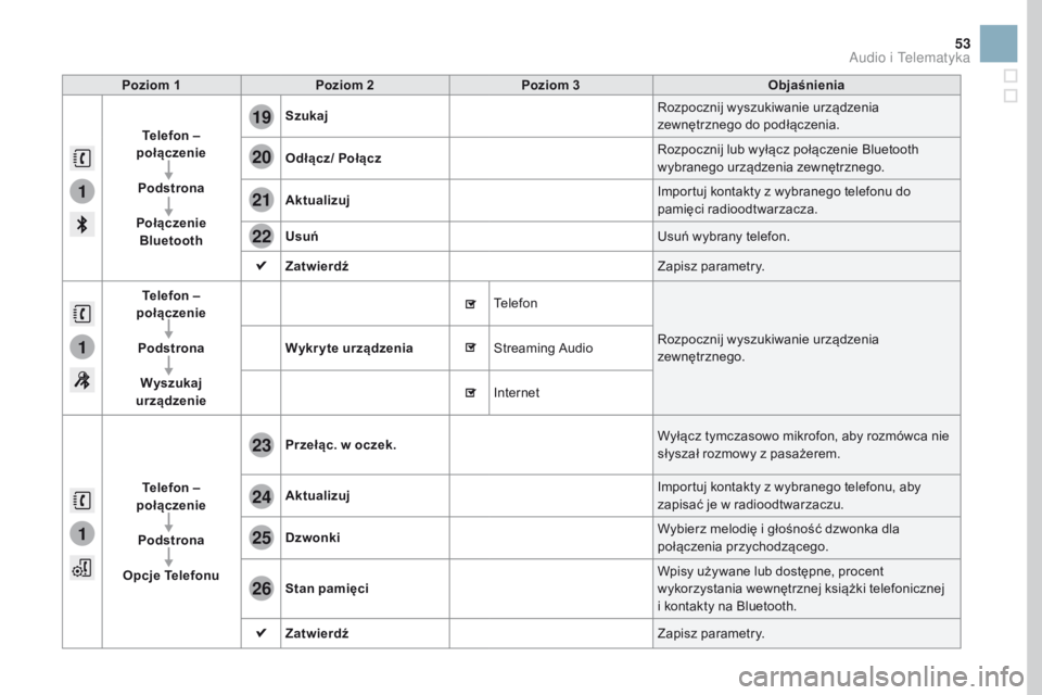 CITROEN DS3 2017 Instrukcja obsługi (in Polish) 1
1
1
19
20
21
22
23
24
25
26
53
Poziom 1Poziom 2 Poziom 3 Objaśnienia
Telefon –
połączenie
Podstrona
Połączenie Bluetooth Szukaj
Rozpocznij wyszukiwanie urządzenia
zewnętrznego do podł CITROEN DS3 2017 Instrukcja obsługi (in Polish) 1
1
1
19
20
21
22
23
24
25
26
53
Poziom 1Poziom 2 Poziom 3 Objaśnienia
Telefon –
połączenie
Podstrona
Połączenie Bluetooth Szukaj
Rozpocznij wyszukiwanie urządzenia
zewnętrznego do podł