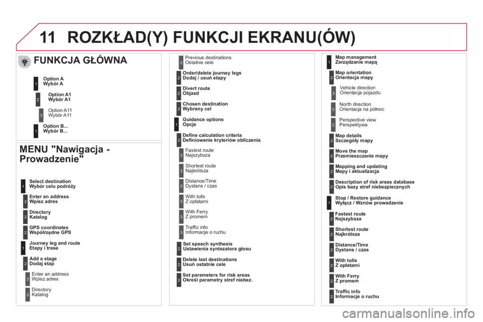 CITROEN DS3 2014  Instrukcja obsługi (in Polish) 11ROZKŁAD(Y) FUNKCJI EKRANU(ÓW) 
 
 MENU "Nawigacja - 
Prowadzenie" 
Wpisz adres W
ybór celu podróży 
Katalo
g   
Współrz
ędne GPS  
 
 
Etapy i trasa
Dodaj etap
W
pisz adres  
Katalog
Ostatni
