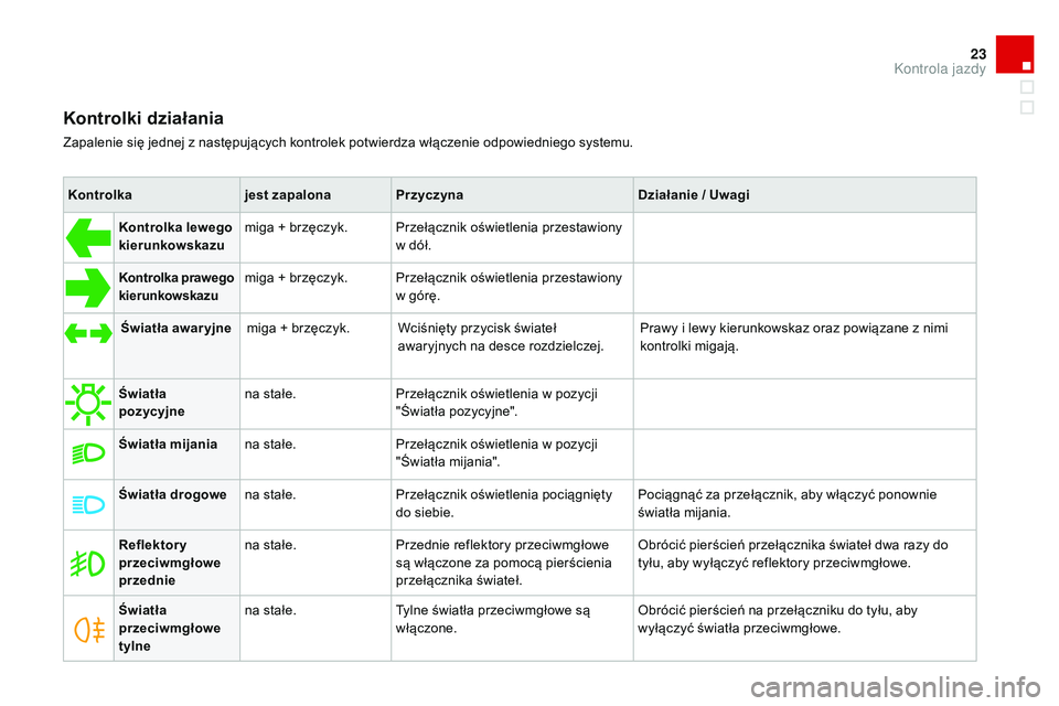 CITROEN DS3 CABRIO 2015  Instrukcja obsługi (in Polish) 23
Ds3_pl_ chap01_controle-de-marche_ed01-2014
Kontrolki działania
Zapalenie się jednej z następujących kontrolek potwierdza włączenie odpowiedniego systemu.
Kontrolka jest zapalonaPrzyczyna Dzi