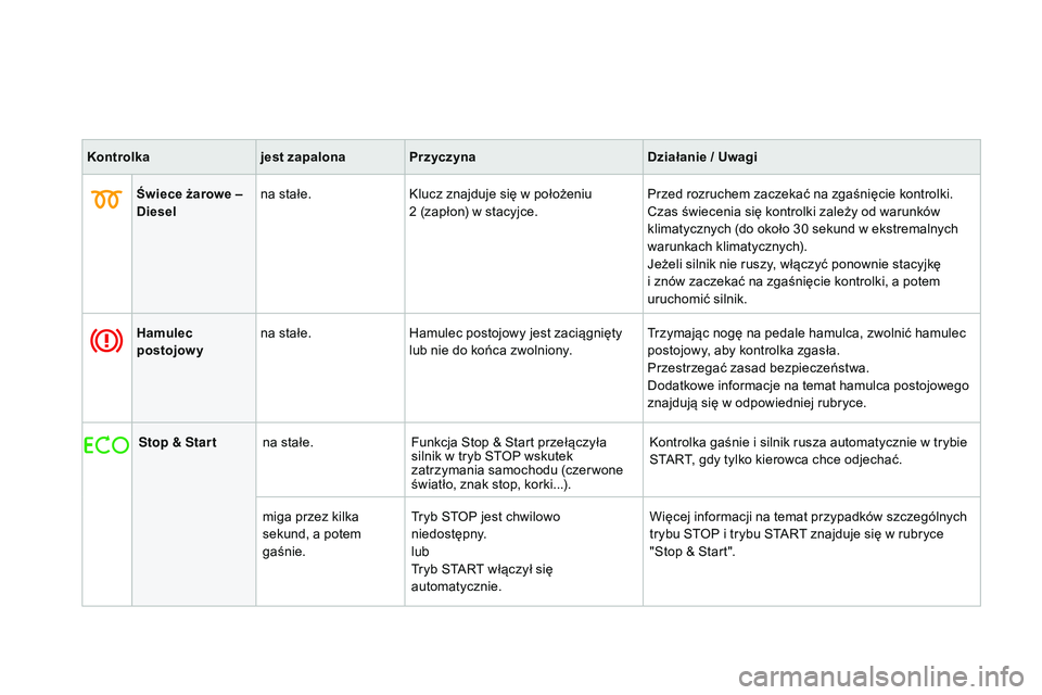 CITROEN DS3 CABRIO 2015  Instrukcja obsługi (in Polish) Ds3_pl_ chap01_controle-de-marche_ed01-2014
Kontrolka jest zapalonaPrzyczyna Działanie / Uwagi
Świece żarowe – 
Diesel na stałe.
kl

ucz znajduje się w położeniu 
2
  (zapłon) w stacyjce.Prz