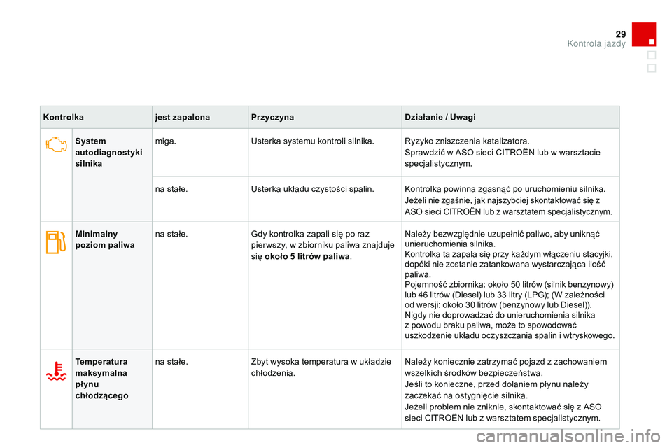 CITROEN DS3 CABRIO 2015  Instrukcja obsługi (in Polish) 29
Ds3_pl_ chap01_controle-de-marche_ed01-2014
Kontrolka jest zapalonaPrzyczyna Działanie / Uwagi
System 
autodiagnostyki 
silnika miga.
us

terka systemu kontroli silnika.
ry
 zyko zniszczenia katal