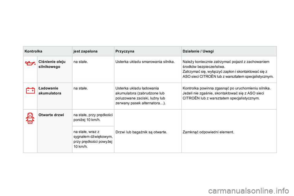 CITROEN DS3 CABRIO 2015  Instrukcja obsługi (in Polish) Ds3_pl_ chap01_controle-de-marche_ed01-2014
Kontrolka jest zapalonaPrzyczyna Działanie / Uwagi
Ciśnienie oleju 
silnikowego na stałe.
us

terka układu smarowania silnika.
na
 leży koniecznie zatr