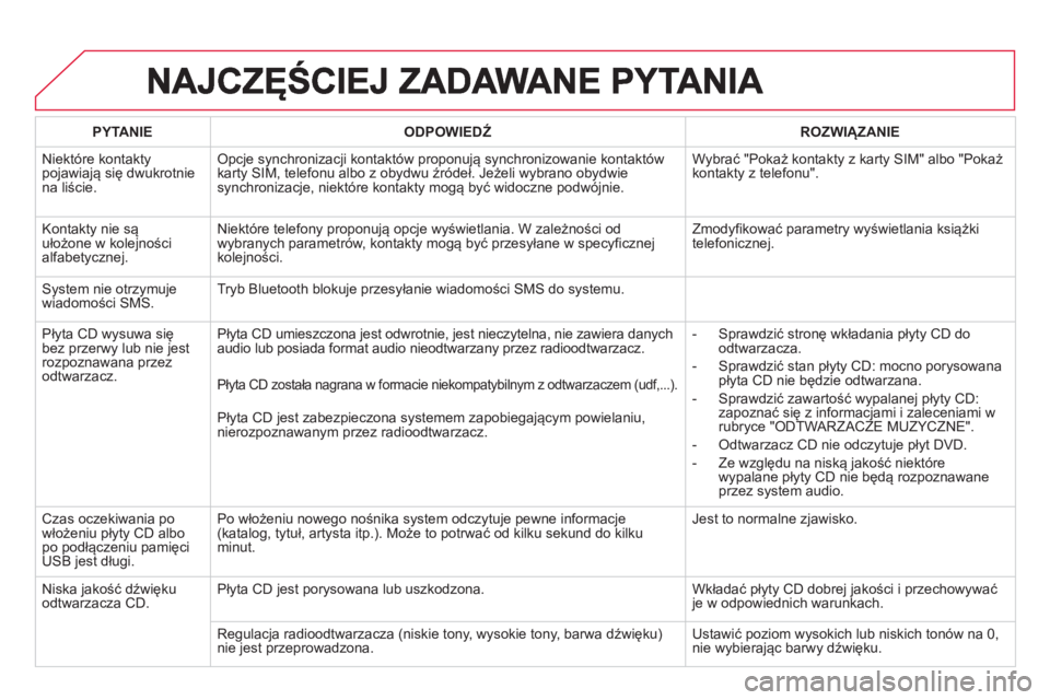 CITROEN DS3 CABRIO 2014  Instrukcja obsługi (in Polish) PYTANIE   
ODPOWIEDŹ 
 ROZWIĄZANIE  
  Niektóre kontakt
ypojawiają się dwukrotniena liście. 
Opcje synchronizacji kontaktów proponują synchronizowanie kontaktów karty SIM, telefonu albo z oby