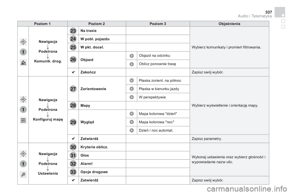CITROEN DS4 2015  Instrukcja obsługi (in Polish) 1
1
1
23
24
25
26
27
28
29
30
31
32
33
337
DS4_pl_Chap12c_SMEGplus_ed02-2015
Poziom 1Poziom 2 Poziom 3 Objaśnienia
Nawigacja
Podstrona
Komunik. drog. Na trasie
Wybierz komunikaty i promień filtrowan