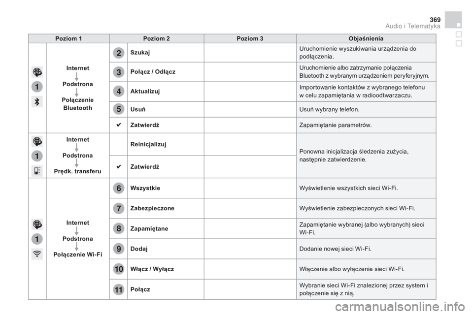 CITROEN DS4 2015  Instrukcja obsługi (in Polish) 1
1
1
2
3
4
5
6
7
8
9
10
11
369
DS4_pl_Chap12c_SMEGplus_ed02-2015
Poziom 1Poziom 2 Poziom 3 Objaśnienia
Internet
Podstrona
Połączenie  Bluetooth Szukaj
Uruchomienie wyszukiwania urządzenia do 
pod