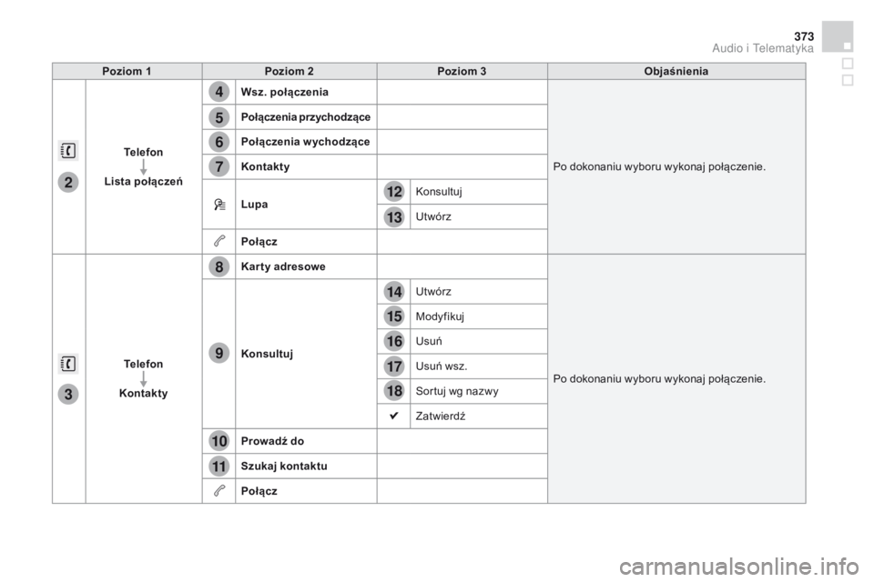 CITROEN DS4 2015  Instrukcja obsługi (in Polish) 4
5
6
7
8
12
13
14
15
16
17
18
9
10
11
3
2
373
DS4_pl_Chap12c_SMEGplus_ed02-2015
Poziom 1Poziom 2 Poziom 3 Objaśnienia
Telefon
Lista połączeń Wsz. połączenia
Po dokonaniu wyboru wykonaj połącz