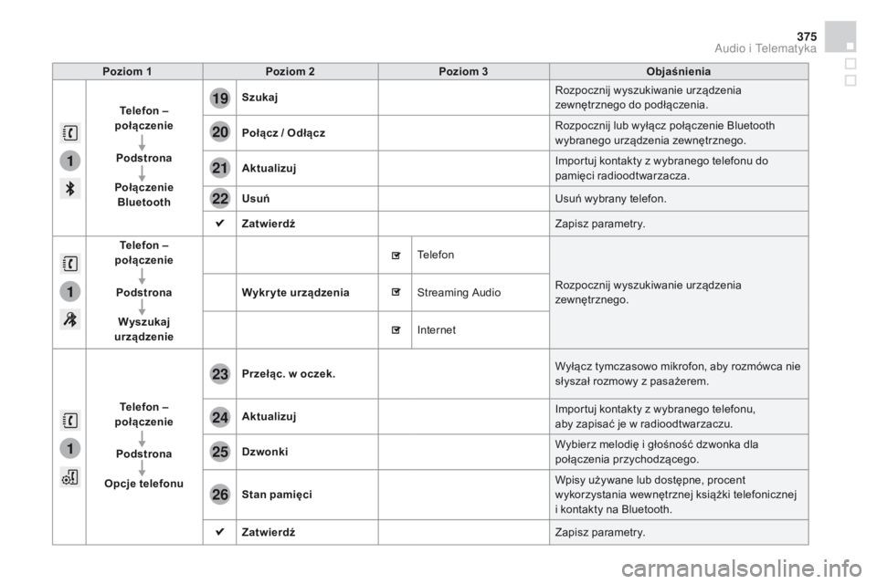 CITROEN DS4 2015 Instrukcja obsługi (in Polish) 1
1
1
19
20
21
22
23
24
25
26
375
DS4_pl_Chap12c_SMEGplus_ed02-2015
Poziom 1Poziom 2 Poziom 3 Objaśnienia
Telefon –
połączenie
Podstrona
Połączenie Bluetooth Szukaj
Rozpocznij wyszukiwanie u CITROEN DS4 2015 Instrukcja obsługi (in Polish) 1
1
1
19
20
21
22
23
24
25
26
375
DS4_pl_Chap12c_SMEGplus_ed02-2015
Poziom 1Poziom 2 Poziom 3 Objaśnienia
Telefon –
połączenie
Podstrona
Połączenie Bluetooth Szukaj
Rozpocznij wyszukiwanie u