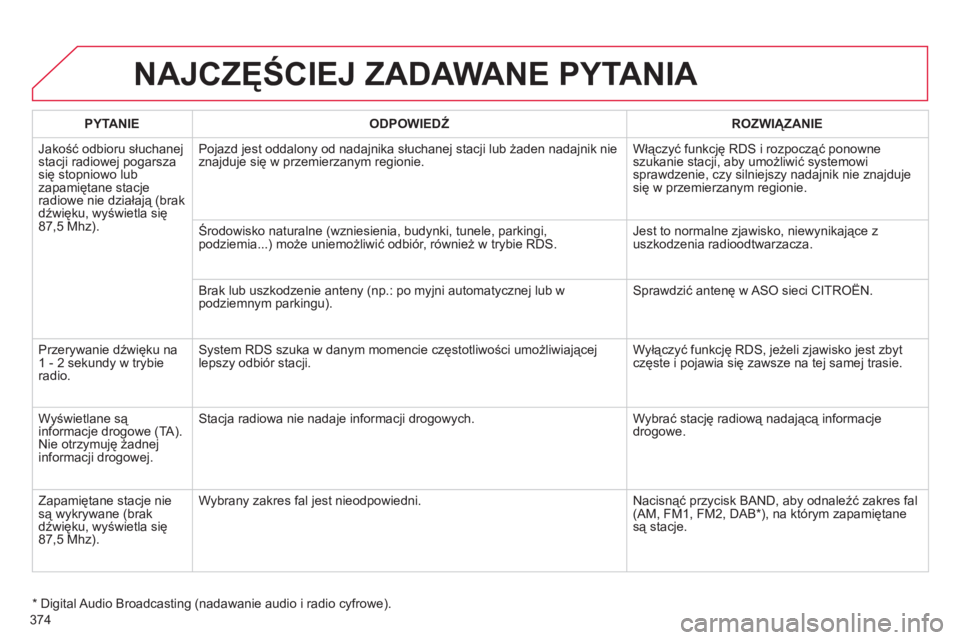 CITROEN DS4 2011  Instrukcja obsługi (in Polish) 374
NAJCZĘŚCIEJ ZADAWANE PYTANIA 
PYTANIE 
 
ODPOWIEDŹ 
 ROZWIĄZANIE  
  Jakość odbioru słuchane
j stacji radiowej pogarszasię stopniowo lubzapamiętane stacjeradiowe nie działają (brak 
dź
