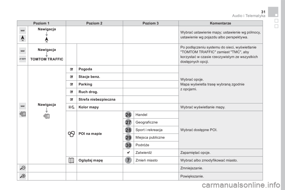 CITROEN DS5 2016  Instrukcja obsługi (in Polish) 7
28
27
26
29
30
31 Audio i Telematyka 
Poziom 1Poziom 2Poziom 3Komentarze
Nawigacja Wybrać ustawienie mapy; ustawienie wg północy, ustawienie wg pojazdu albo perspektywa. 
Nawigacja
TOMTOM TR AFFI