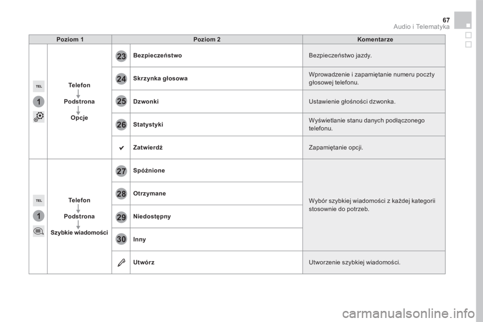 CITROEN DS5 2016  Instrukcja obsługi (in Polish) 1
1
27
28
29
30
23
24
25
26
67 Audio i Telematyka 
Poziom 1Poziom 2Komentarze
Telefon
Podstrona
Opcje
Bezpieczeństwo Bezpieczeństwo jazdy. 
Skrzynka głosowa Wprowadzenie i zapamiętanie numeru pocz