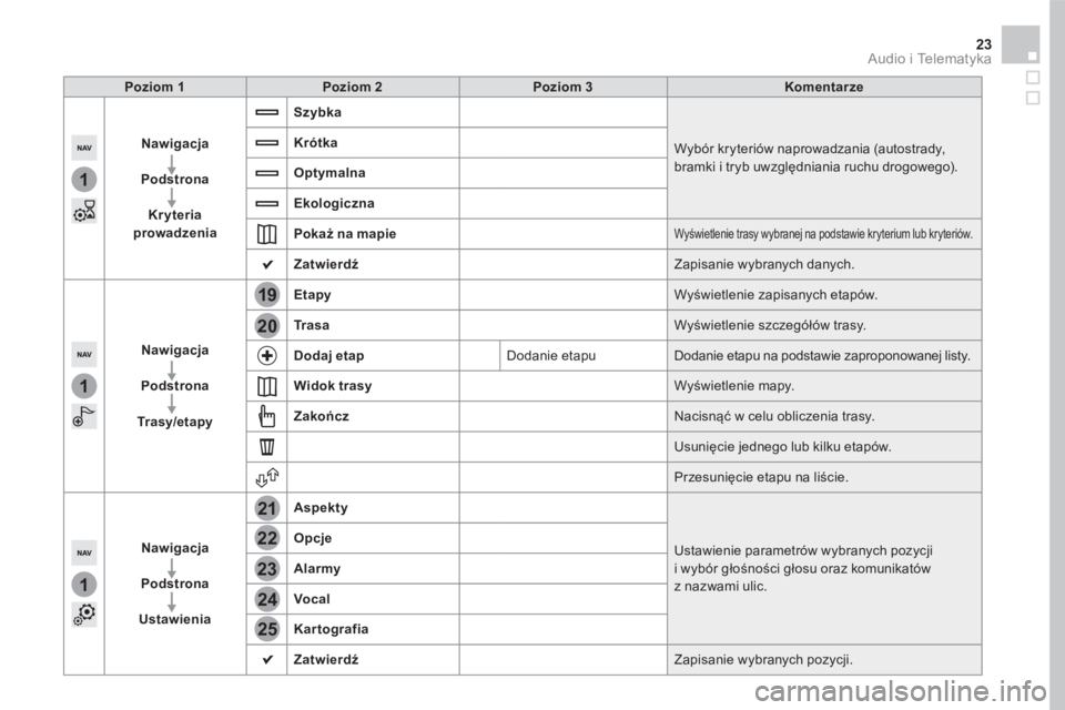 CITROEN DS5 2016  Instrukcja obsługi (in Polish) 1
1
1
19
21
20
23
22
24
25
23 Audio i Telematyka 
Poziom 1Poziom 2Poziom 3Komentarze
Nawigacja
Podstrona
Kryteria prowadzenia
Szybka
 Wybór kryteriów naprowadzania (autostrady, bramki i tryb uwzglę
