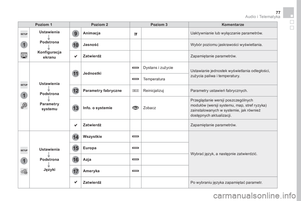 CITROEN DS5 2016  Instrukcja obsługi (in Polish) 1
9
10
1
1
14
15
16
17
12
11
13
77 Audio i Telematyka 
Poziom 1Poziom 2Poziom 3Komentarze
Ustawienia
Podstrona
Konfiguracja ekranu
Animacja Uaktywnianie lub wyłączanie parametrów. 
Jasność Wybór