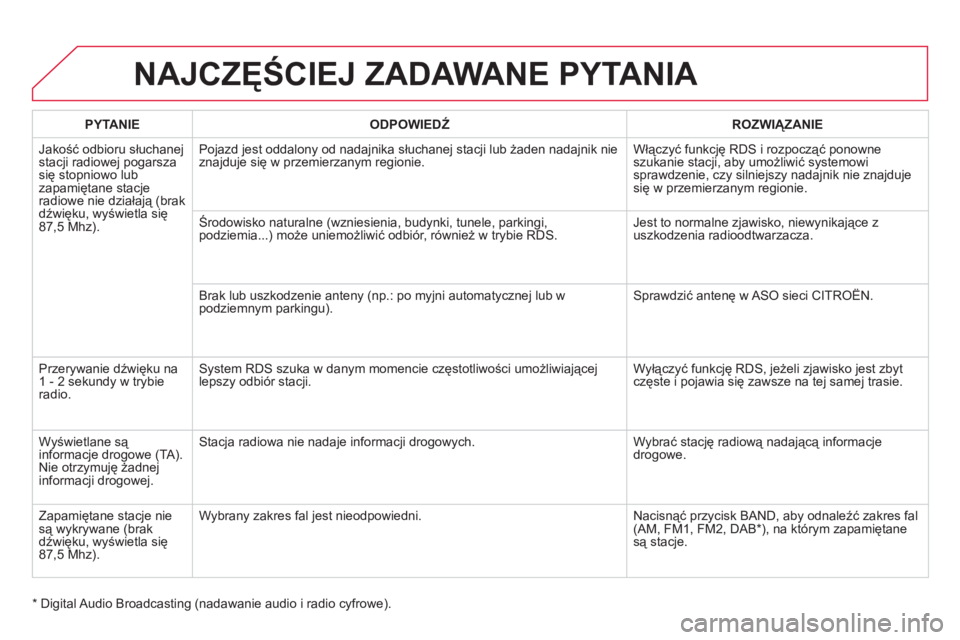 CITROEN DS5 2011 Instrukcja obsługi (in Polish) NAJCZĘŚCIEJ ZADAWANE PYTANIA
PYTANIE
ODPOWIEDŹROZWIĄZANIE
Jakość odbioru słuchane
jstacji radiowej pogarsza
się stopniowo lub
zapamiętane stacje
radiowe nie działają (brak
dźwięku CITROEN DS5 2011 Instrukcja obsługi (in Polish) NAJCZĘŚCIEJ ZADAWANE PYTANIA
PYTANIE
ODPOWIEDŹROZWIĄZANIE
Jakość odbioru słuchane
jstacji radiowej pogarsza
się stopniowo lub
zapamiętane stacje
radiowe nie działają (brak
dźwięku