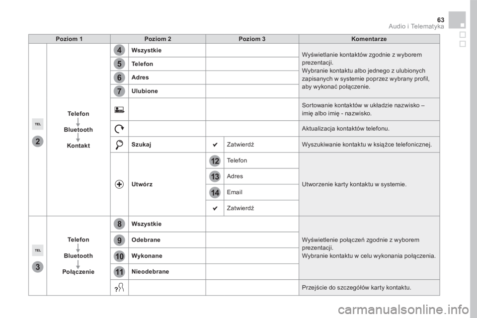 CITROEN DS5 HYBRID 2016  Instrukcja obsługi (in Polish) 14
12
13
3
2
5
6
7
4
8
9
10
11
63 Audio i Telematyka 
Poziom 1Poziom 2Poziom 3Komentarze
Telefon
Bluetooth
Kontakt
Wszystkie Wyświetlanie kontaktów zgodnie z wyborem prezentacji.  Wybranie kontaktu 