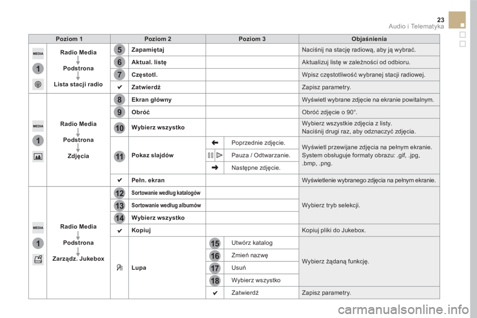 CITROEN DS5 HYBRID 2016 Instrukcja obsługi (in Polish) 15
12
5
8
16
13
6
9
17
14
7
10
11
18
1
1
1
23 Audio i Telematyka
Poziom 1
Poziom 2
Poziom 3
Objaśnienia
Radio Media
Podstrona
Lista CITROEN DS5 HYBRID 2016 Instrukcja obsługi (in Polish) 15
12
5
8
16
13
6
9
17
14
7
10
11
18
1
1
1
23 Audio i Telematyka
Poziom 1
Poziom 2
Poziom 3
Objaśnienia
Radio Media
Podstrona
Lista