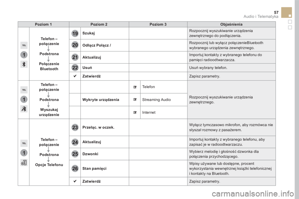 CITROEN DS5 HYBRID 2016  Instrukcja obsługi (in Polish) 1
1
1
19
20
21
22
23
24
25
26
57  Audio i Telematyka 
 
 
Poziom 1 
   
Poziom 2 
   
Poziom 3 
   
Objaśnienia 
 
   
Te l e f o n 
  – 
 
  połączenie 
 
   
   
Podstrona 
 
   
   
Połączen