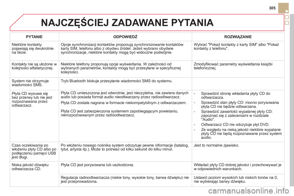 CITROEN DS5 HYBRID 2012  Instrukcja obsługi (in Polish) 305
NAJCZĘŚCIEJ ZADAWANE PYTANIA 
PYTANIE ODPOWIEDŹ   
ROZWIĄZANIE 
  Niekt
óre kontaktypojawiają się dwukrotnie na liście.
Opcje synchronizacji kontaktów proponują synchronizowanie kontakt