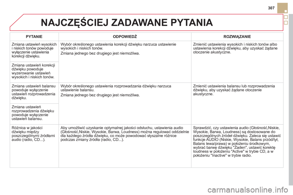 CITROEN DS5 HYBRID 2012  Instrukcja obsługi (in Polish) 307
NAJCZĘŚCIEJ ZADAWANE PYTANIA 
PYTANIE ODPOWIEDŹ   
ROZWIĄZANIE 
  Zmiana ustawień w
ysokich 
i niskich tonów powoduje
wyłączenie ustawienia
korekcji dźwięku.W
yb