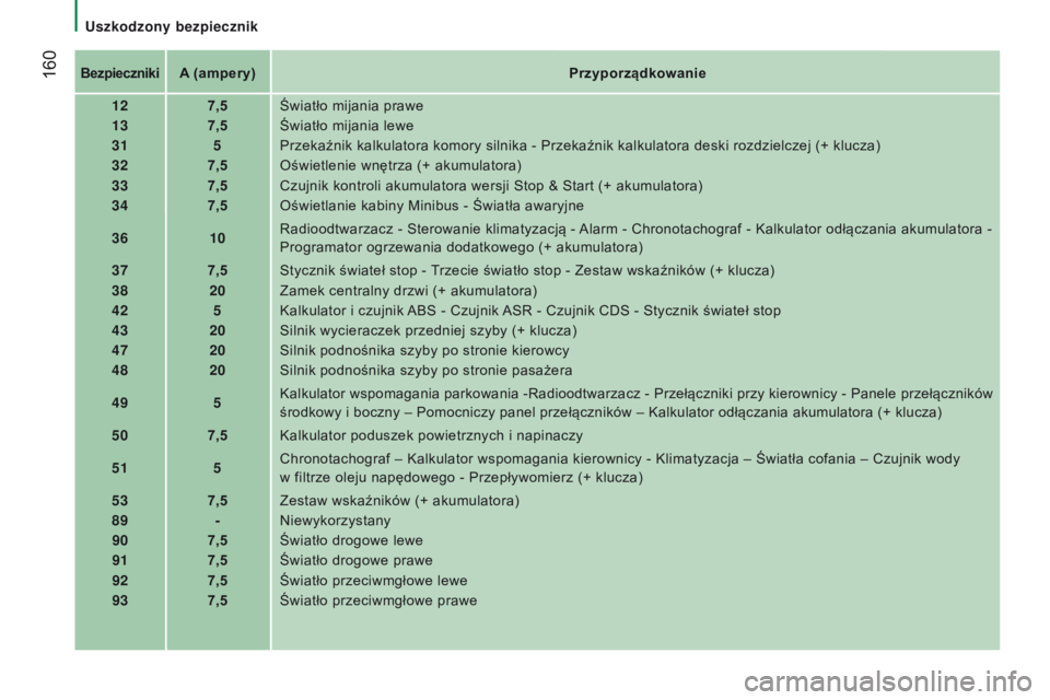 CITROEN JUMPER 2017  Instrukcja obsługi (in Polish)  160
Jumper_pl_Chap08_Aide-Rapide_ed01-2016
BezpiecznikiA (ampery)przyporządkowanie
12 7,5Światło mijania prawe
13 7,5Światło mijania lewe
31 5Przekaźnik kalkulatora komory silnika - Przekaźnik