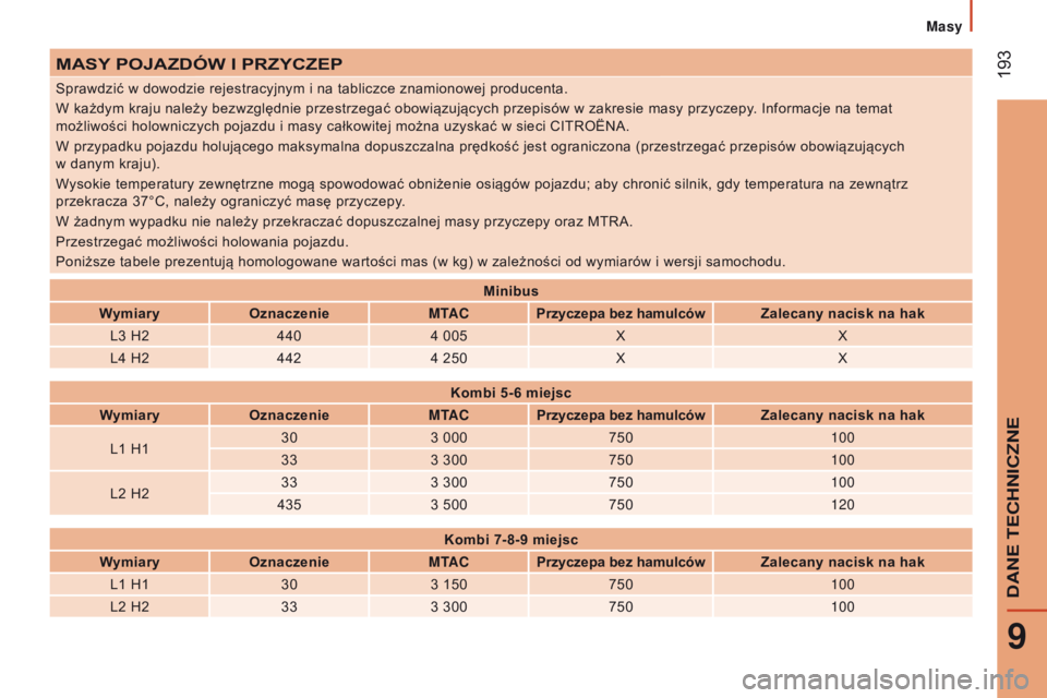 CITROEN JUMPER 2017  Instrukcja obsługi (in Polish)  193
Jumper_pl_Chap09_Caracteristiques-Techniques_ed01-2016
MAsY pOJAZDÓW   I  p RZYCZE p
Sprawdzić w dowodzie rejestracyjnym i na tabliczce znamionowej producenta.
W każdym kraju należy bezwzglę