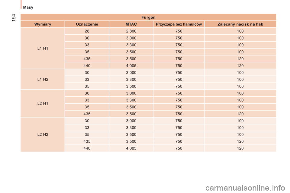 CITROEN JUMPER 2017  Instrukcja obsługi (in Polish)  194
Jumper_pl_Chap09_Caracteristiques-Techniques_ed01-2016
Furgon
Wymiary Oznaczenie MTAC
p

rzyczepa bez hamulców Zalecany nacisk na hak
L1 H1 28
2 800 750 100
30 3 000 750 100
33 3 300 750 100
35 