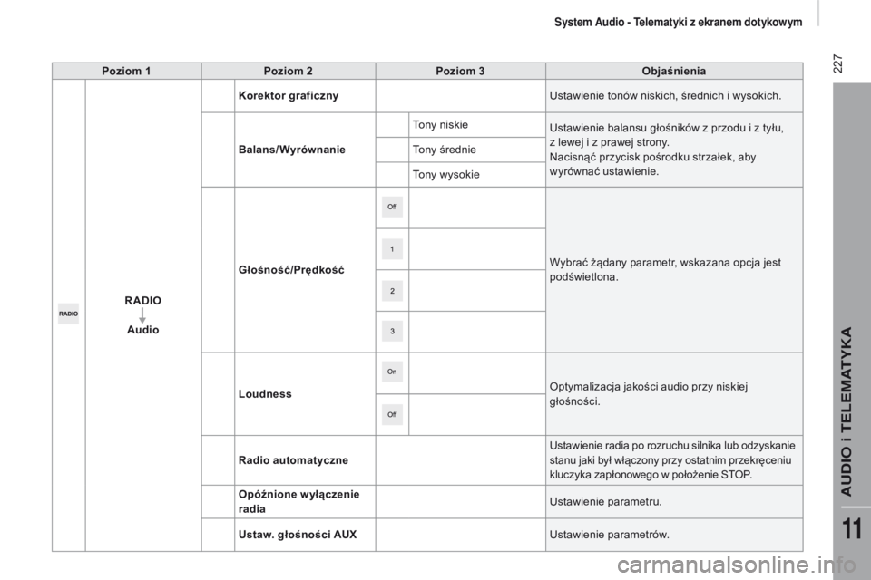 CITROEN JUMPER 2017  Instrukcja obsługi (in Polish)  227
Jumper_pl_Chap11a_Autoradio-Fiat-tactile-1_ed01-2016
poziom 1poziom 2po ziom 3Objaśnienia
RADIO Audio Korektor graficzny
Ustawienie tonów niskich, średnich i
  wysokich.
Balans/Wyrównanie Ton