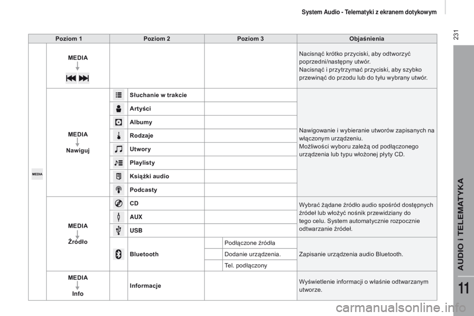 CITROEN JUMPER 2017  Instrukcja obsługi (in Polish)  231
Jumper_pl_Chap11a_Autoradio-Fiat-tactile-1_ed01-2016
poziom 1poziom 2po ziom 3Objaśnienia
MEDIA Nacisnąć krótko przyciski, aby odtworzyć 
poprzedni/następny utwór.
Nacisnąć i
  przytrzym