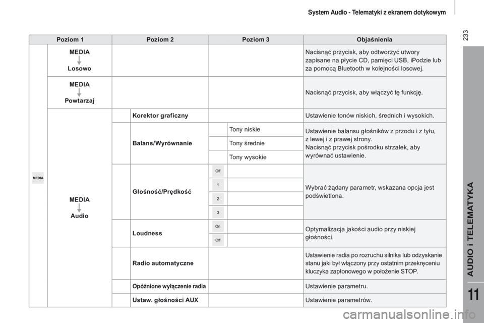 CITROEN JUMPER 2017  Instrukcja obsługi (in Polish)  233
Jumper_pl_Chap11a_Autoradio-Fiat-tactile-1_ed01-2016
poziom 1poziom 2po ziom 3Objaśnienia
MEDIA
Losowo Nacisnąć przycisk, aby odtworzyć utwory 
zapisane na płycie CD, pamięci USB, iPodzie l
