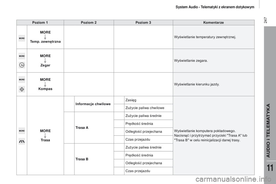 CITROEN JUMPER 2017  Instrukcja obsługi (in Polish)  247
Jumper_pl_Chap11a_Autoradio-Fiat-tactile-1_ed01-2016
poziom 1poziom 2p oziom 3 Komentarze
MORE
te

mp. zewnętrzna Wyświetlanie temperatury zewnętrznej.
MORE Zegar Wyświetlanie zegara.
MORE
Ko