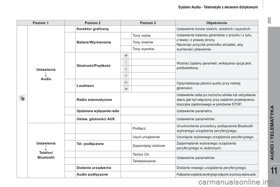 CITROEN JUMPER 2017  Instrukcja obsługi (in Polish)  255
Jumper_pl_Chap11a_Autoradio-Fiat-tactile-1_ed01-2016
poziom 1poziom 2po ziom 3Objaśnienia
Ustawienia Audio Korektor graficzny
Ustawienie tonów niskich, średnich i
  wysokich.
Balans/Wyrównani