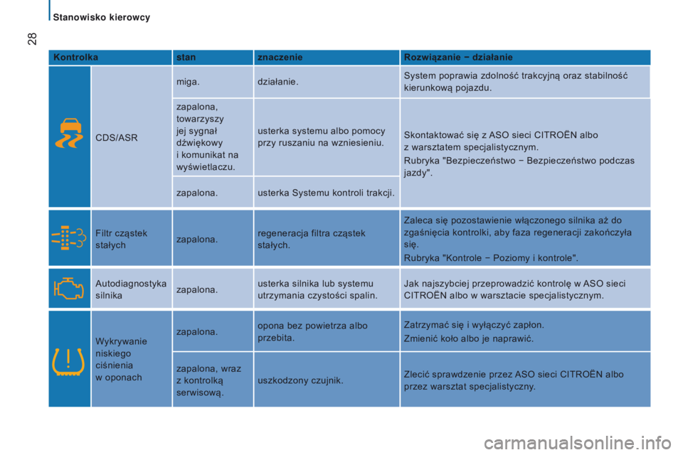 CITROEN JUMPER 2017  Instrukcja obsługi (in Polish)  28
Jumper_pl_Chap02_Pret-a-Partir_ed01-2016
Kontrolkastanznaczenie Rozwiązanie − działanie
CDS/ASR miga.
działanie. System poprawia zdolność trakcyjną oraz stabilność 
kierunkową pojazdu.
