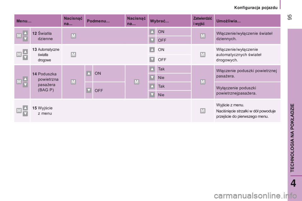 CITROEN JUMPER 2017  Instrukcja obsługi (in Polish)  95
Jumper_pl_Chap04_Technologie-a-bord_ed01-2016
Menu…Nacisnąć 
na...p
odmenu...Nacisnąć 
na...Wybrać...Zatwierdzić 
i wyjśćUmożliwia...
12
 
Światła

 
dzienne ON
Włączenie/wyłączen