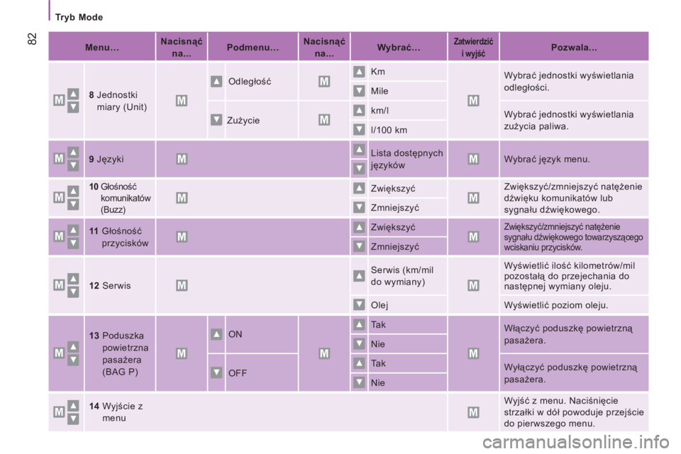 CITROEN JUMPER 2013  Instrukcja obsługi (in Polish) 82
   
 
Tryb Mode  
 
   
 
Menu…  
    
 
Nacisnąć 
na...  
    
 
Podmenu…  
    
 
Nacisnąć 
na...  
    
 
Wybrać…  
 
 
 
 
Zatwierdzić 
i wyjść   
  
 
 
Pozwala...  
 
   
8  
 
