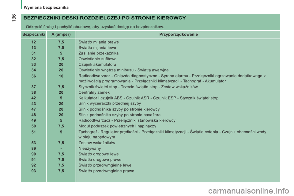 CITROEN JUMPER 2012 Instrukcja obsługi (in Polish)
Wymiana bezpiecznika
136
BEZPIECZNIKI DESKI ROZDZIELCZEJ PO STRONIE KIEROWCY
- Odkręcić śrubę i pochylić obudowę, aby uzyskać dostęp do bezpieczników.
Bezpieczniki
CITROEN JUMPER 2012 Instrukcja obsługi (in Polish)
Wymiana bezpiecznika
136
BEZPIECZNIKI DESKI ROZDZIELCZEJ PO STRONIE KIEROWCY
- Odkręcić śrubę i pochylić obudowę, aby uzyskać dostęp do bezpieczników.
Bezpieczniki