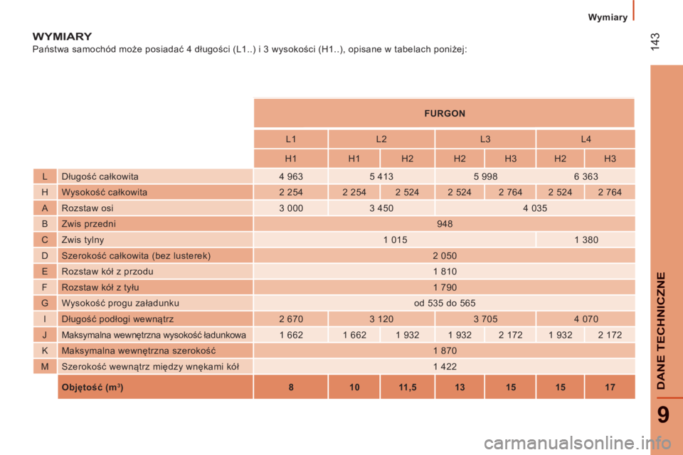 CITROEN JUMPER 2012  Instrukcja obsługi (in Polish) 14
3
9
DANE TE
CHNI
CZNE
Wymiary
WYMIARY 
  Państwa samochód może posiadać 4 długości (L1..) i 3 wysokości (H1..), opisane w tabelach poniżej: 
 
 
 
    
 
 
FURGON  
 
 
 
 
    
 
L1    
L2