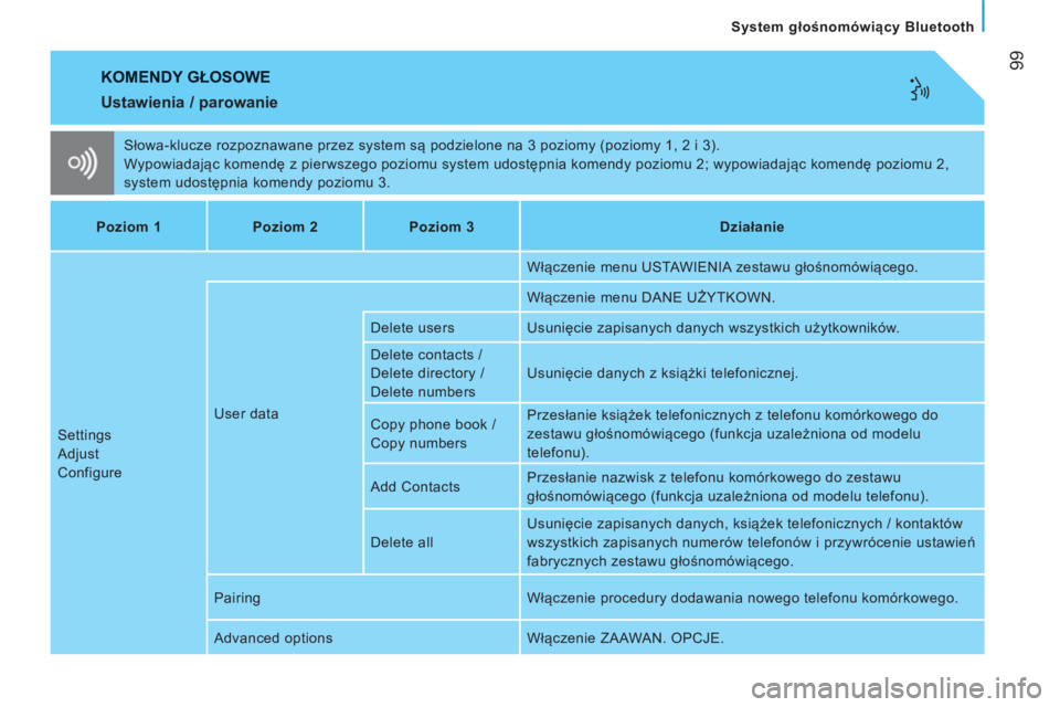 CITROEN JUMPER 2012 Instrukcja obsługi (in Polish) 99
System głośnomówiący Bluetooth
KOMENDY GŁOSOWE
Słowa-klucze rozpoznawane przez system są podzielone na 3 poziomy (poziomy 1, 2 i 3).
Wypowiadając komendę z pierwszego poziomu sy CITROEN JUMPER 2012 Instrukcja obsługi (in Polish) 99
System głośnomówiący Bluetooth
KOMENDY GŁOSOWE
Słowa-klucze rozpoznawane przez system są podzielone na 3 poziomy (poziomy 1, 2 i 3).
Wypowiadając komendę z pierwszego poziomu sy