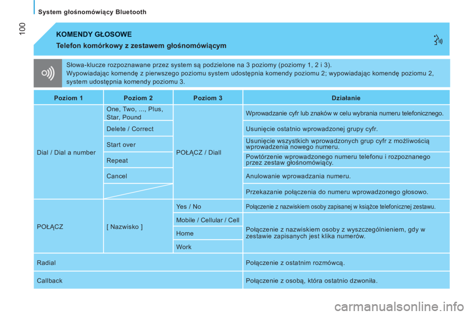 CITROEN JUMPER 2012 Instrukcja obsługi (in Polish) 100
System głośnomówiący Bluetooth
Słowa-klucze rozpoznawane przez system są podzielone na 3 poziomy (poziomy 1, 2 i 3).
Wypowiadając komendę z pierwszego poziomu system udostępnia CITROEN JUMPER 2012 Instrukcja obsługi (in Polish) 100
System głośnomówiący Bluetooth
Słowa-klucze rozpoznawane przez system są podzielone na 3 poziomy (poziomy 1, 2 i 3).
Wypowiadając komendę z pierwszego poziomu system udostępnia