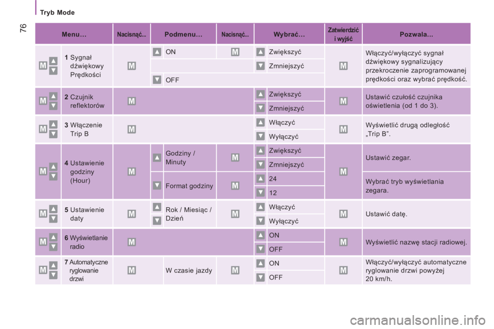 CITROEN JUMPER 2012  Instrukcja obsługi (in Polish)    
 
Tryb Mode  
 
76
 
 
 
Menu…  
  
 
 
Nacisnąć... 
 
  
 
 
Podmenu…  
  
 
 
Nacisnąć...   
  
 
 
Wybrać…  
  
 
 
Zatwierdzić 
i wyjść   
  
 
 
Pozwala...  
 
   
1  
 
Sygnał
